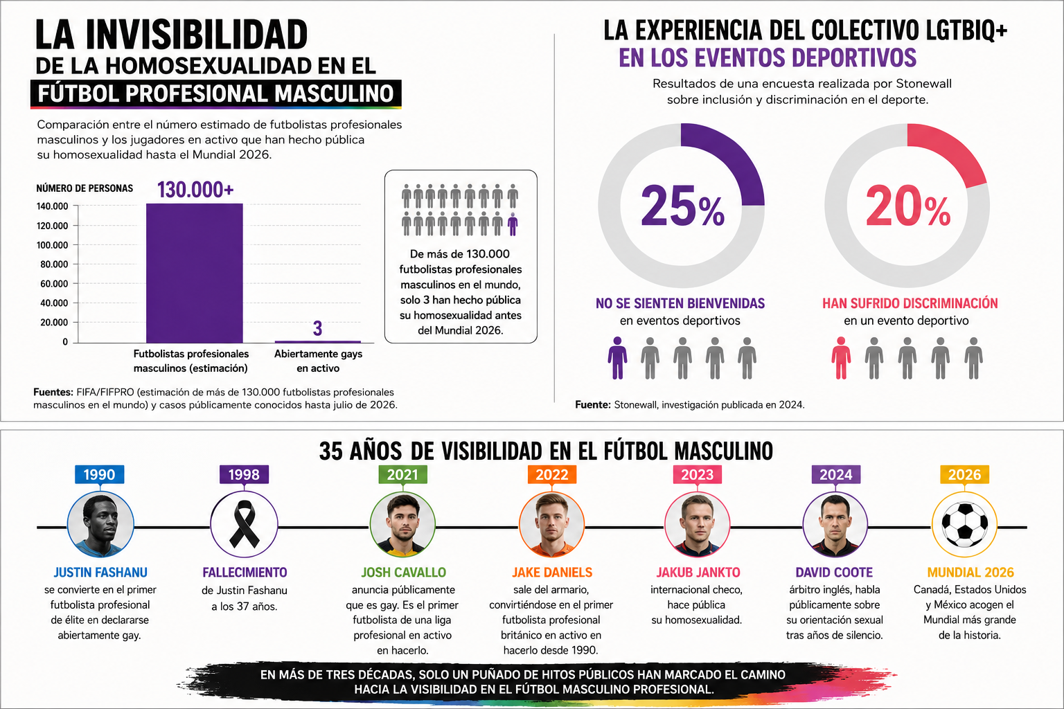 LGBTQ+ visibility in men's football